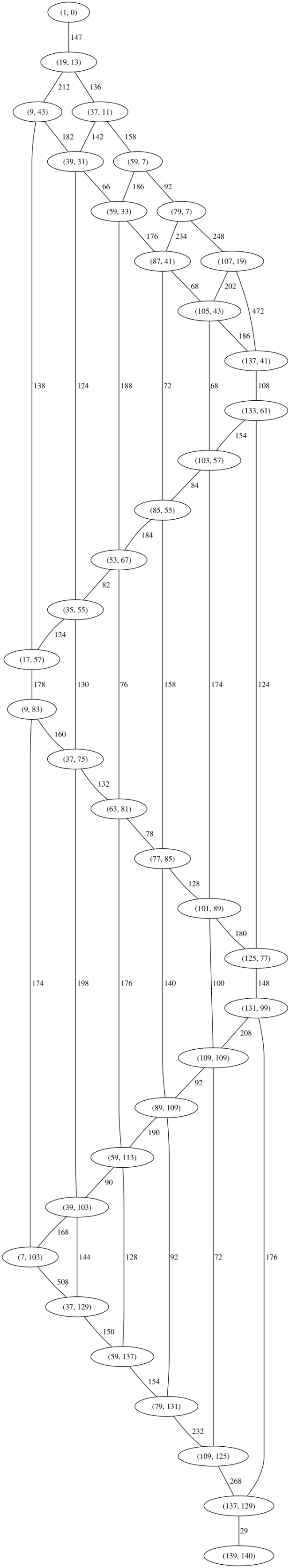 Graph of nodes that have coordinates inside of them, with edges showing high weights (often > 100).