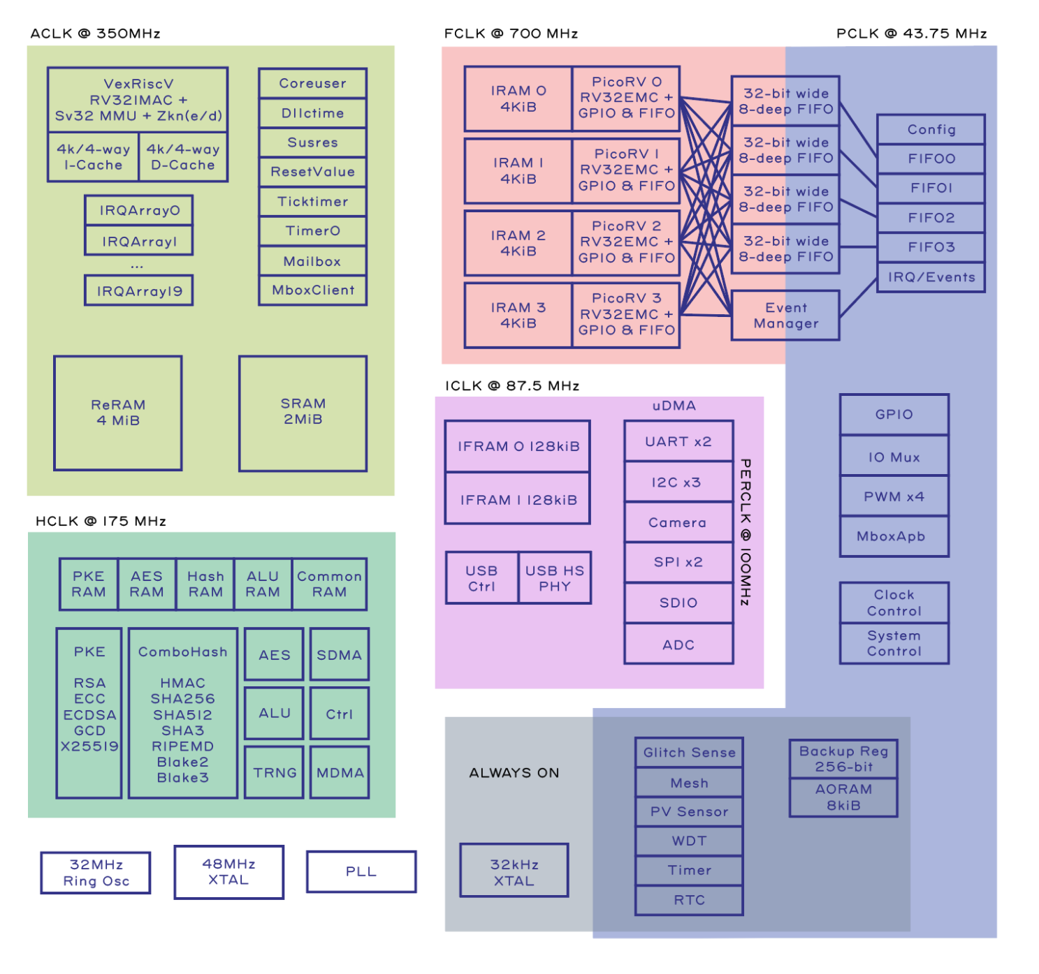 Block diagram of the Baochip-1x SoC